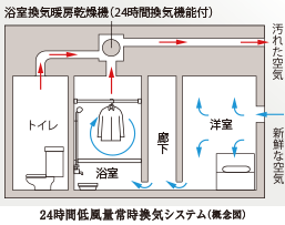 24時間低風量常時換気システム