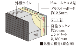 断熱性・遮音性に配慮した外壁