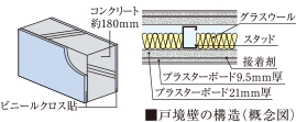 隣り合う住戸からの生活音を遮る戸境壁