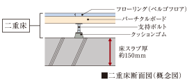 二重床