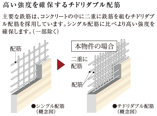 高い強度を確保するダブル配筋