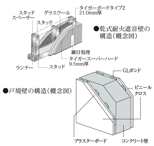 隣り合う住戸からの生活音を遮る戸境壁