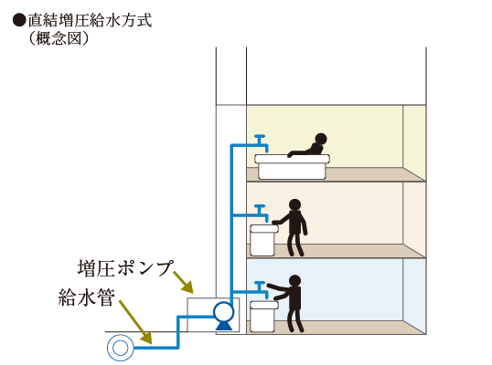 二重床