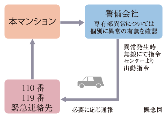 24時間セキュリティシステム