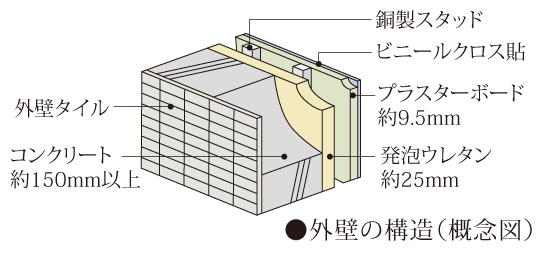 断熱性・遮音性に配慮した外壁