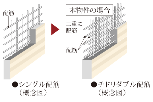 高い強度を確保するダブル配筋