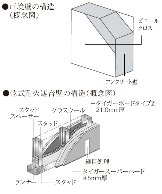 隣り合う住戸からの生活音を遮る戸境壁