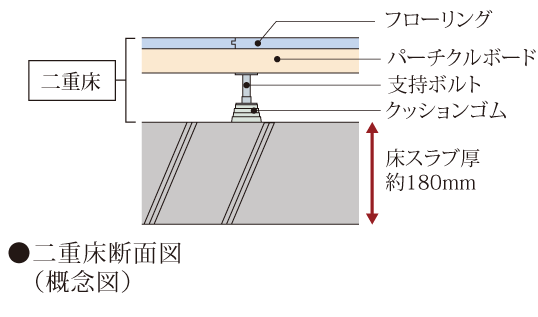 二重床