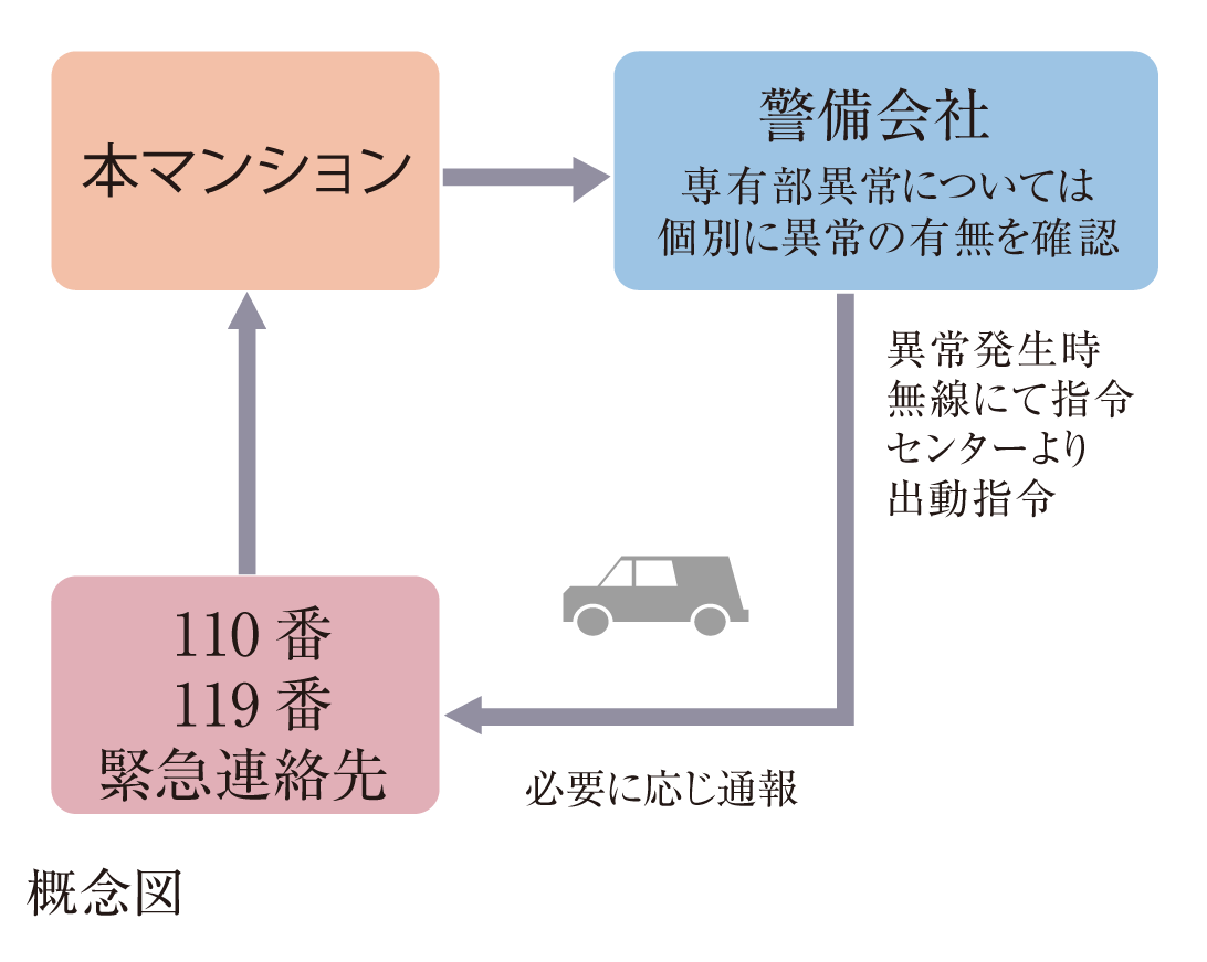 24時間セキュリティシステム