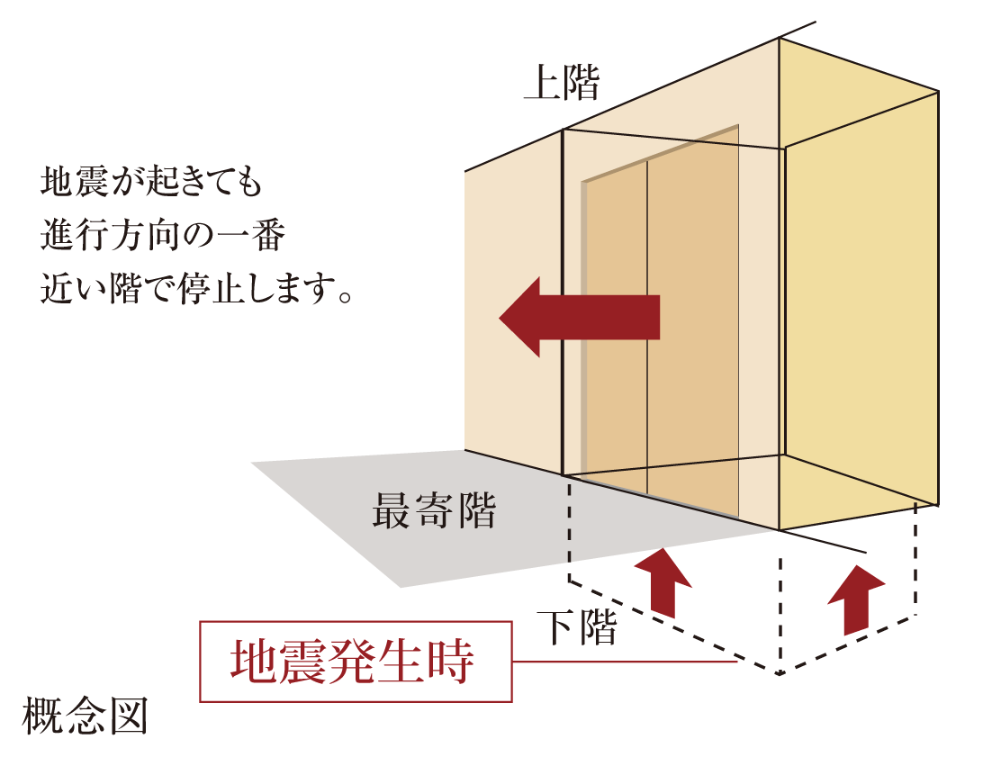 地震管制自動着床機能付エレベーター