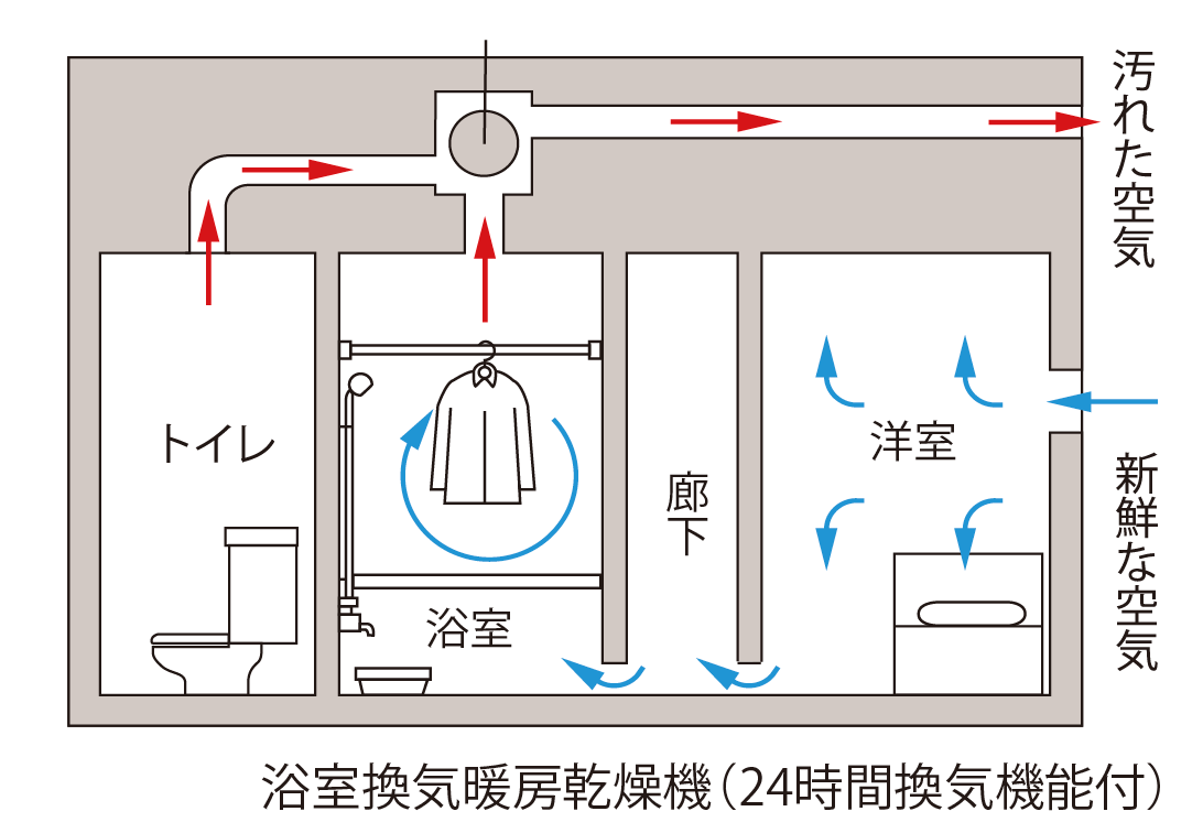 24時間低風量常時換気システム