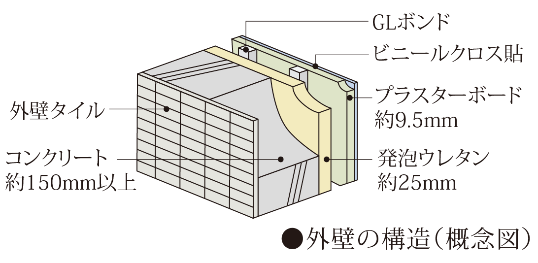 断熱性・遮音性に配慮した外壁