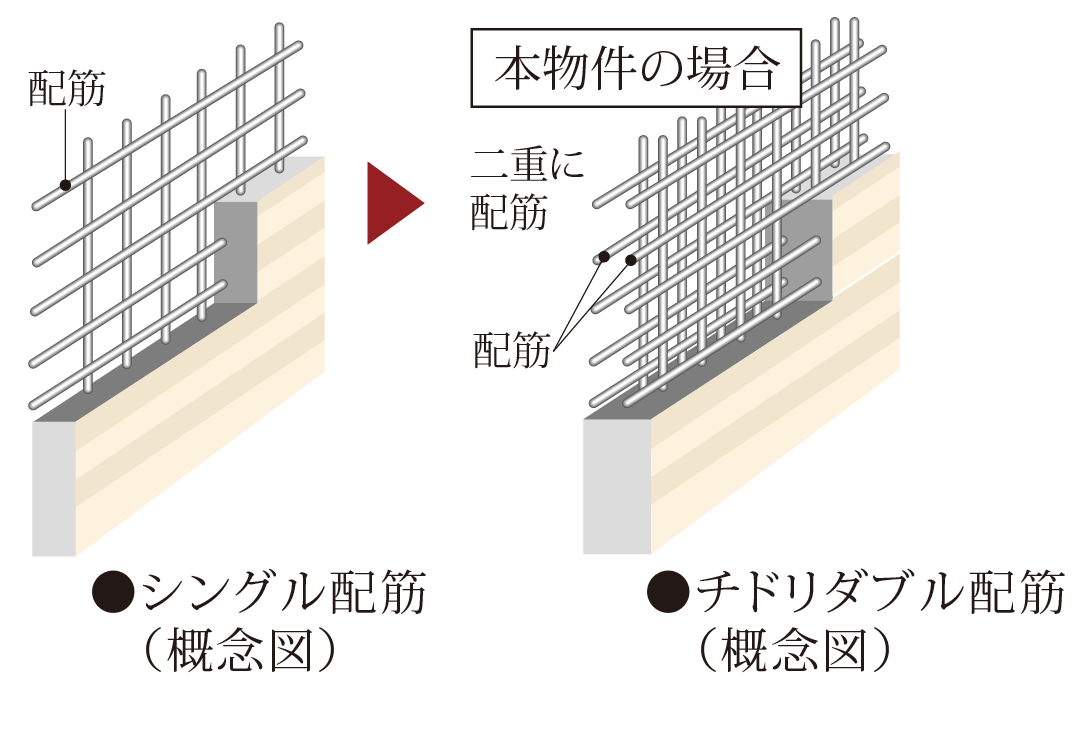 高い強度を確保するダブル配筋