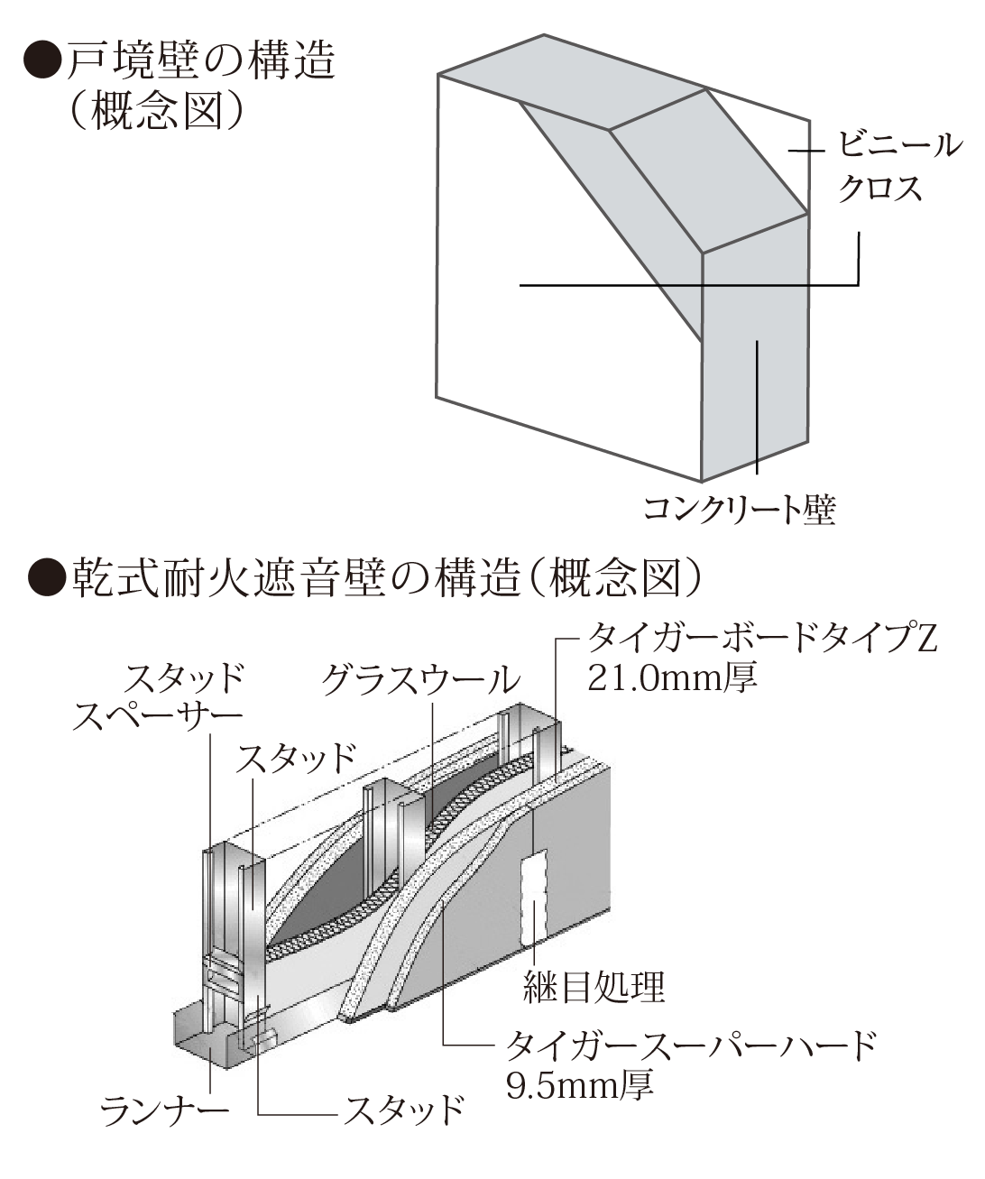 隣り合う住戸からの生活音を遮る戸境壁