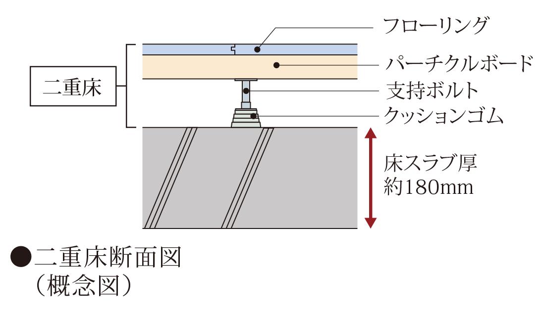 二重床