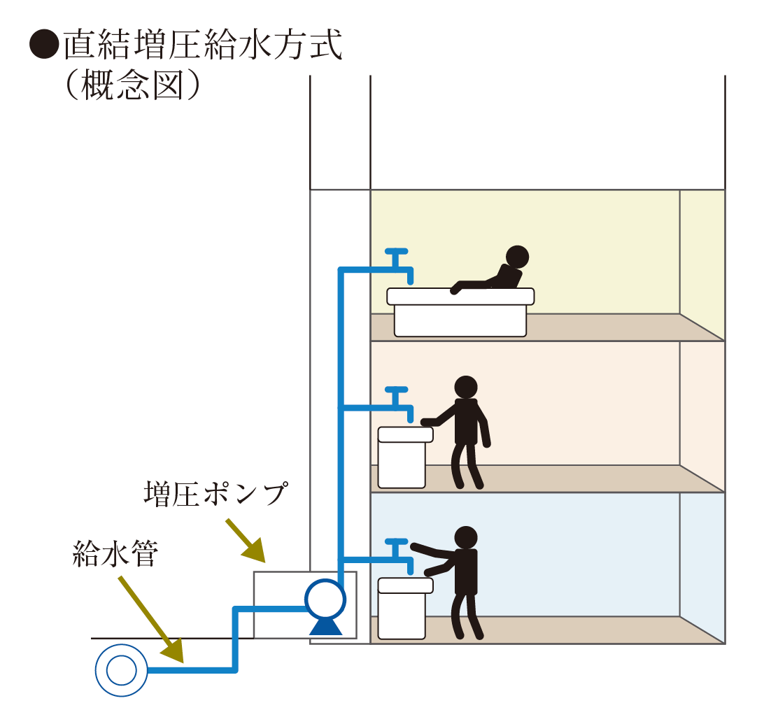 直結増圧給水方式