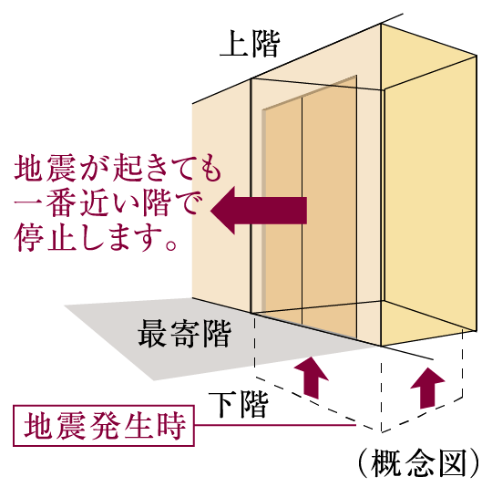 地震管制自動着床機能付エレベーター