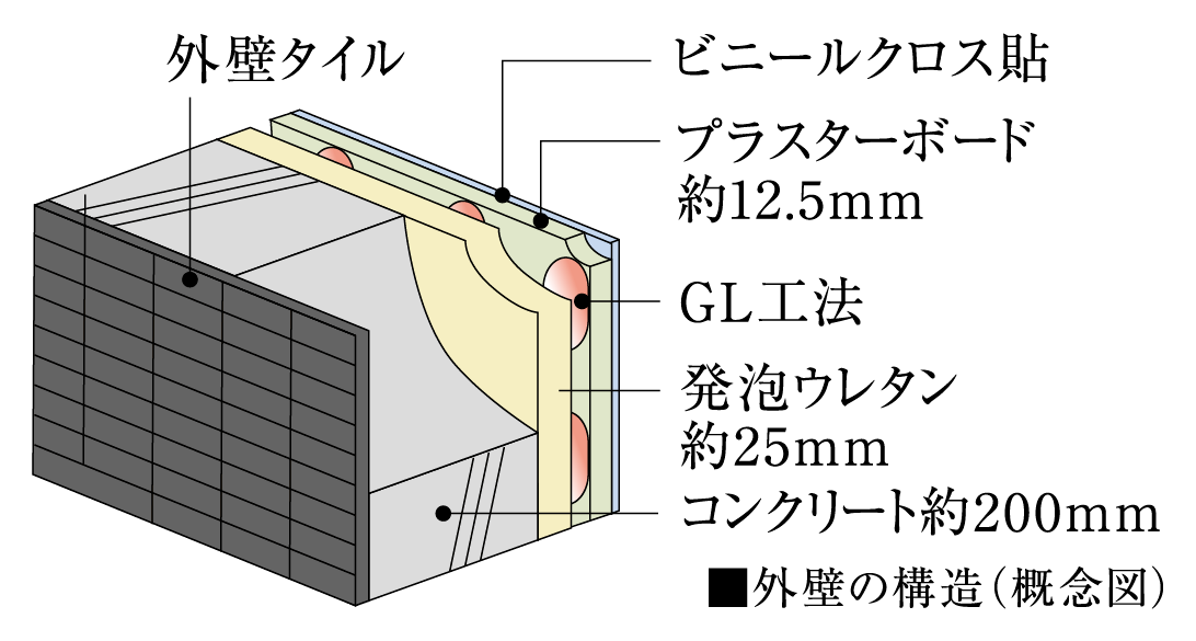 断熱性・遮音性に配慮した外壁