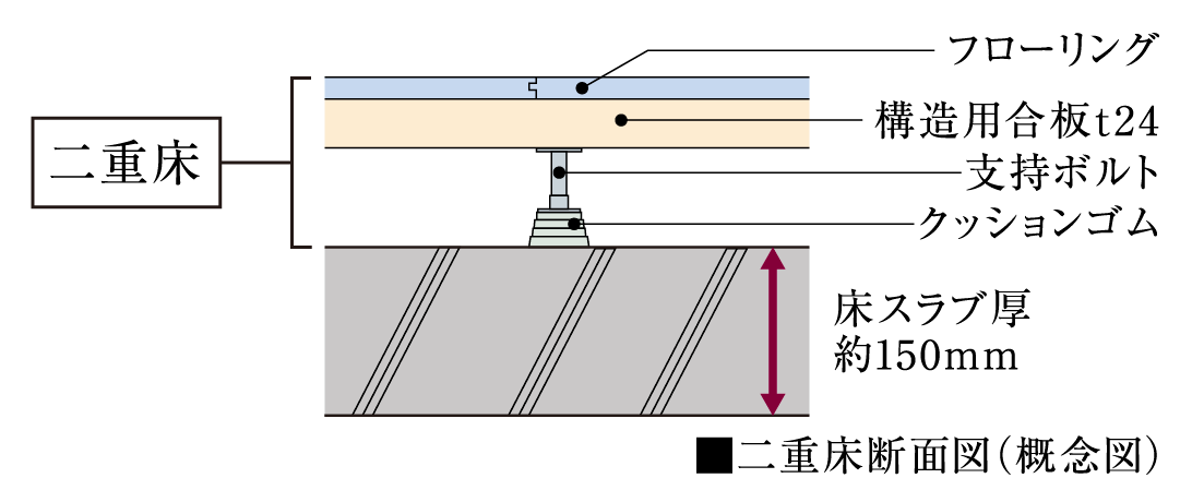 二重床