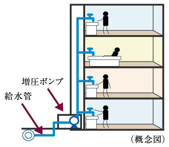 直結増圧給水方式