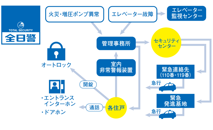 24時間セキュリティシステム図