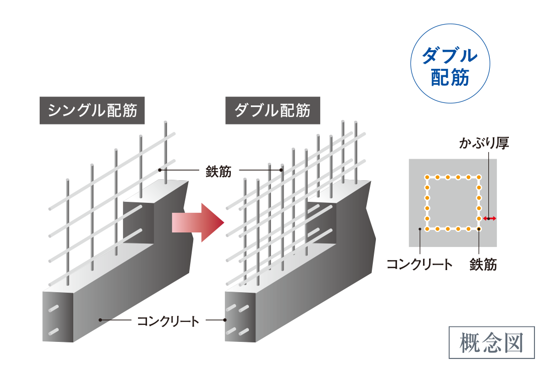 高い強度を確保するダブル配筋