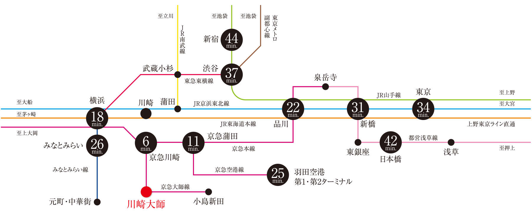 川崎大師Ⅲアクセス