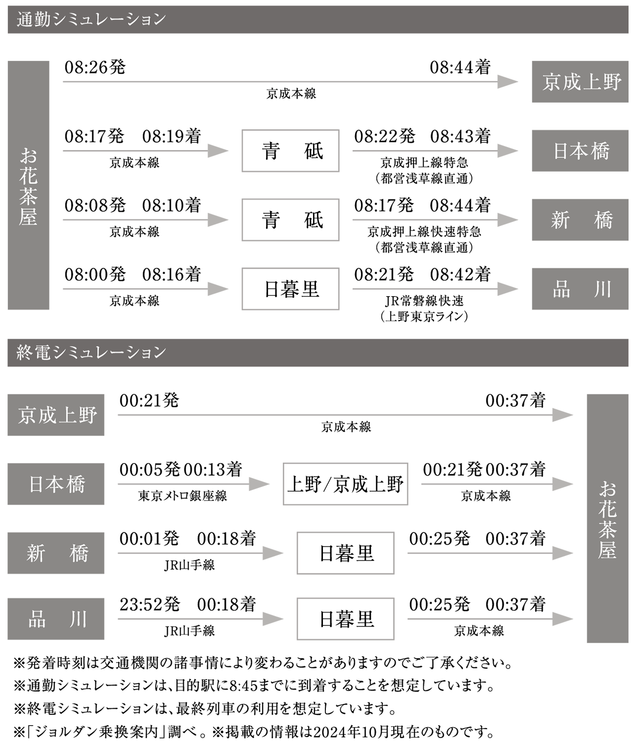 通勤シミュレーション、終電シミュレーション