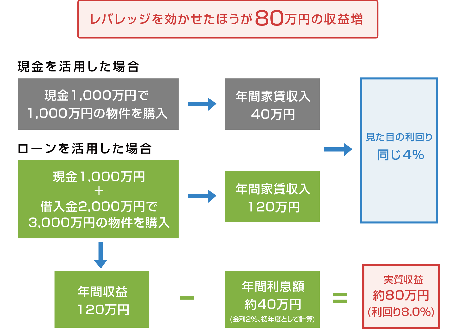 レバレッジ効果を活かす