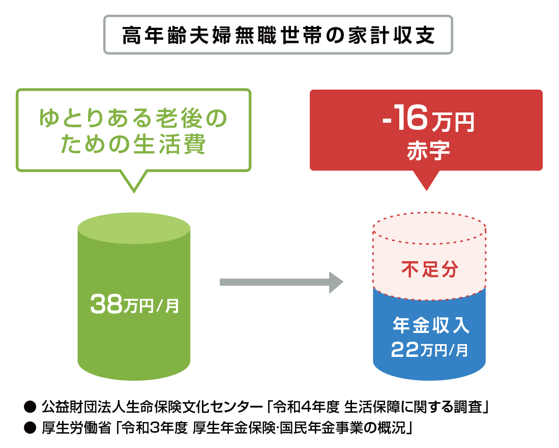 高年齢夫婦無職世帯の家計収支