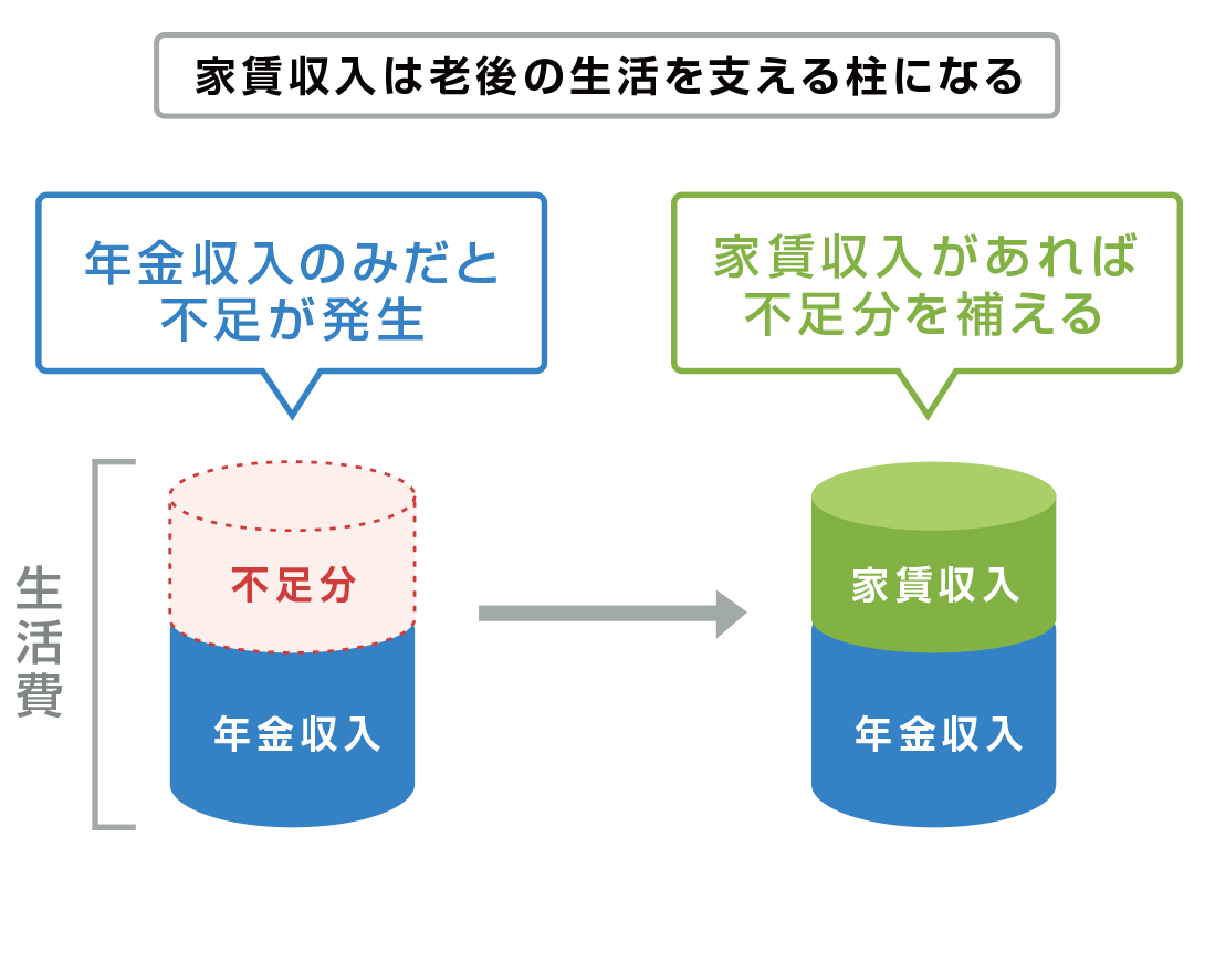 家賃収入は老後の生活を支える柱になる