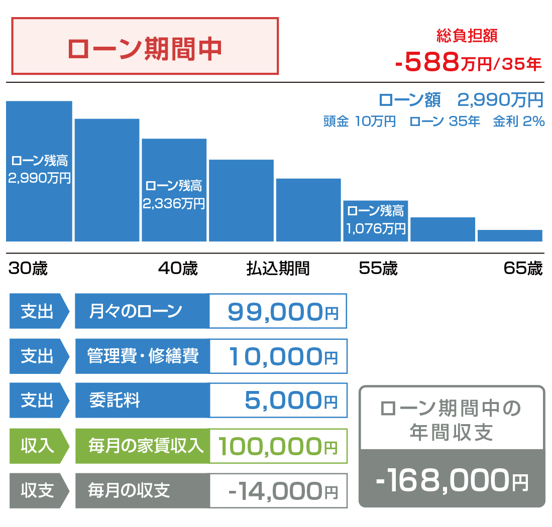 ローン期間中負担額