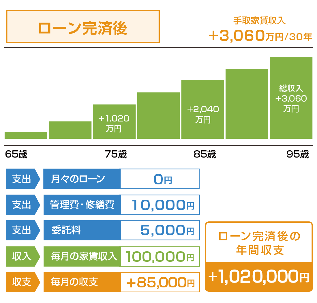 ローン終了後負担額