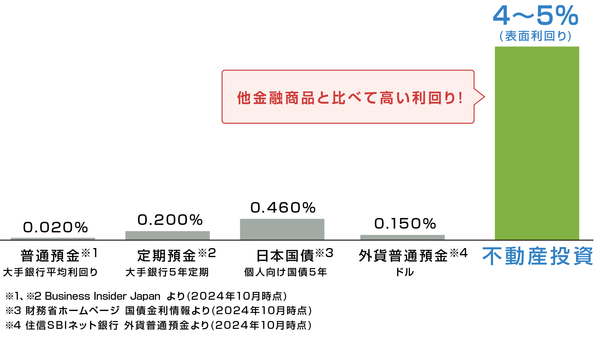 主な資産運用の利回り比較