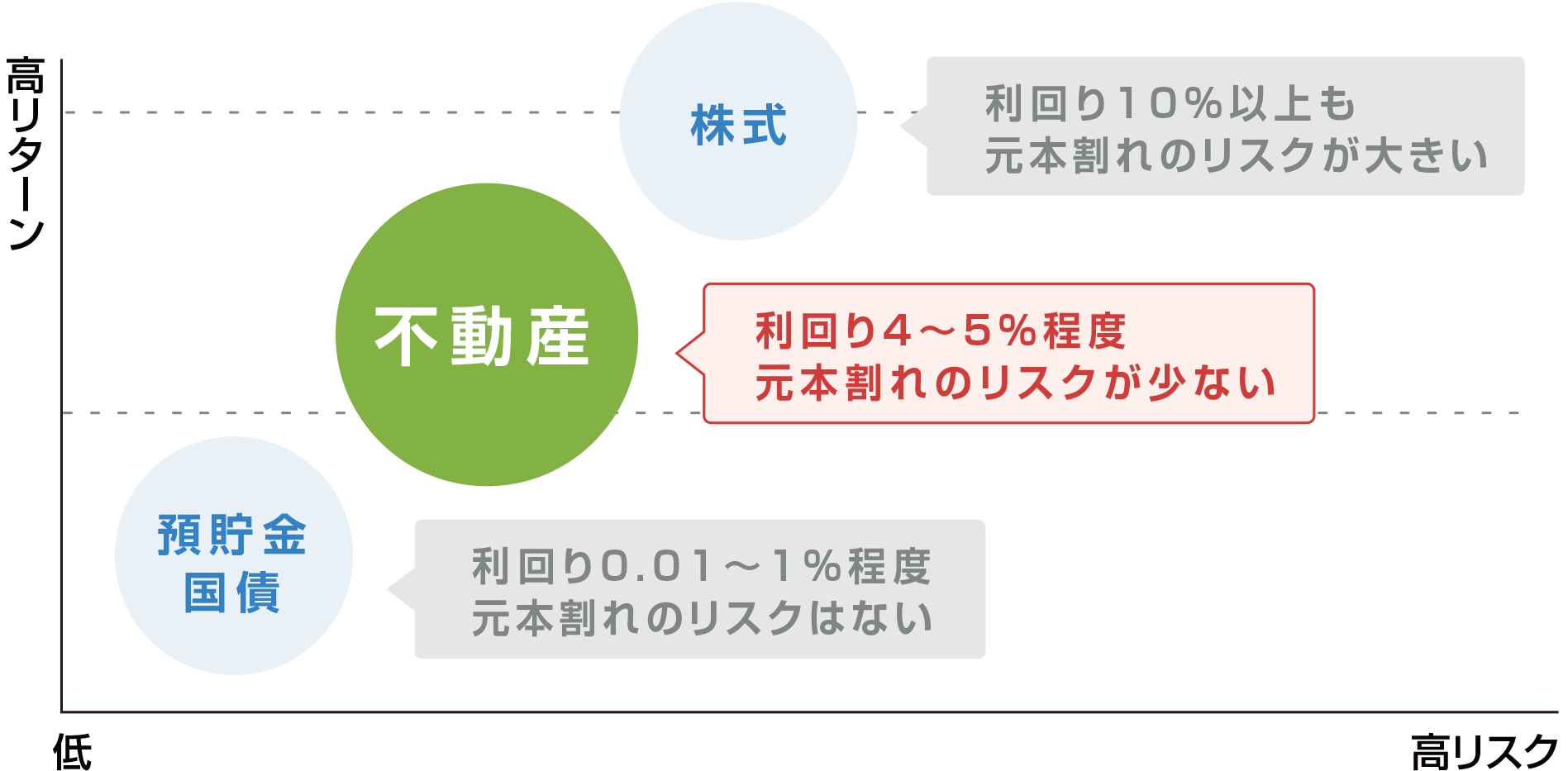 リスクを抑えつつ一定の利回りが期待できる