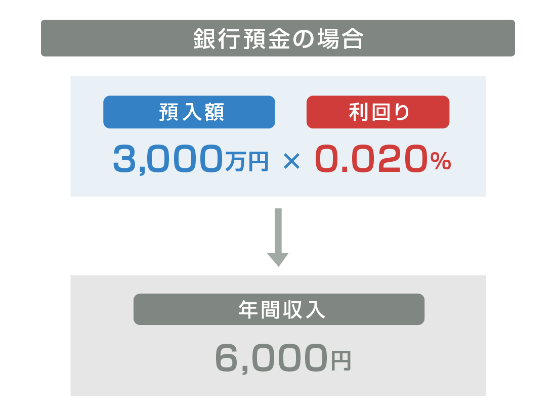 銀行預金の場合