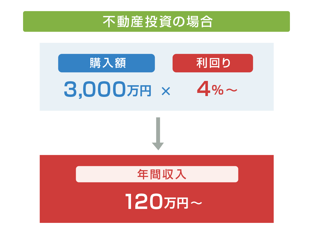 不動産投資の場合