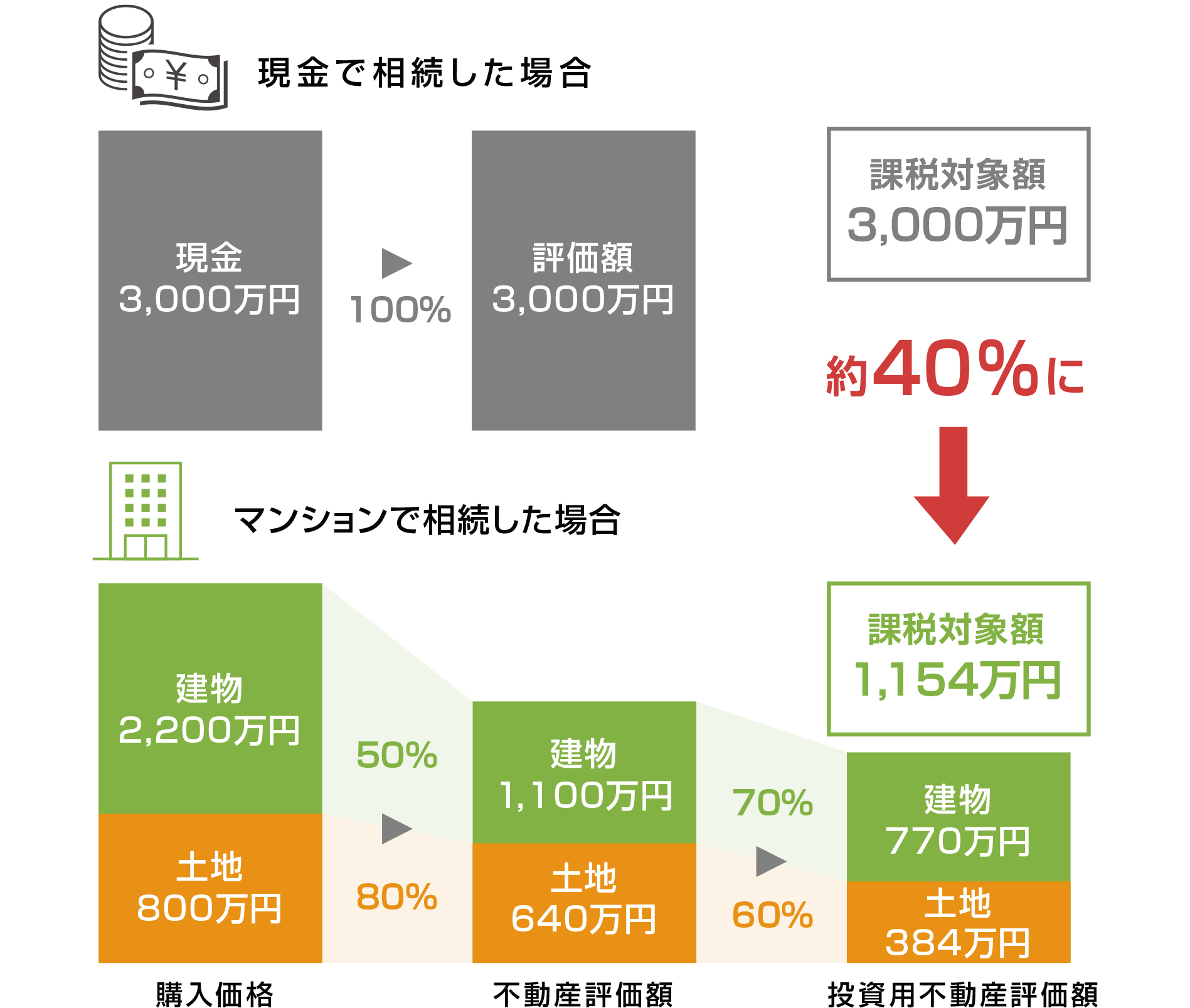 所得税以外に相続税の軽減にも有効